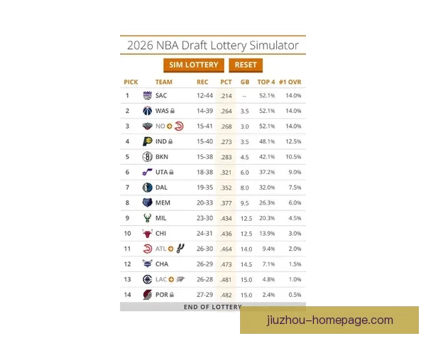 2026年NBA状元签概率排名步行者篮网奇才并列第一国王紧随其后